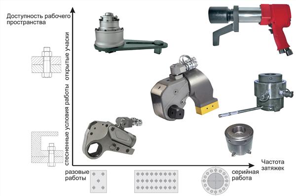Применяемость различного инструмента для затяжки резьбовых соединений в различных случаях работы