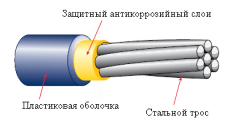 Арматурный канат в пластиковой оболочке